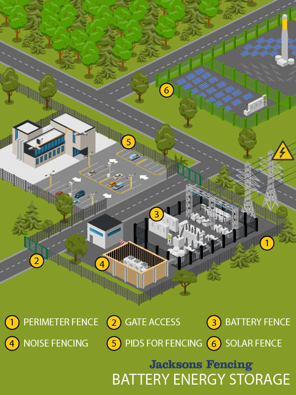 Battery energy storage fencing