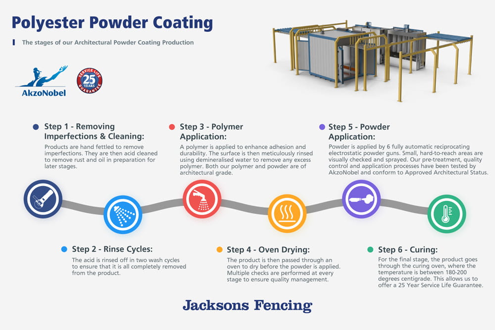 Polyester Powder Coating Process