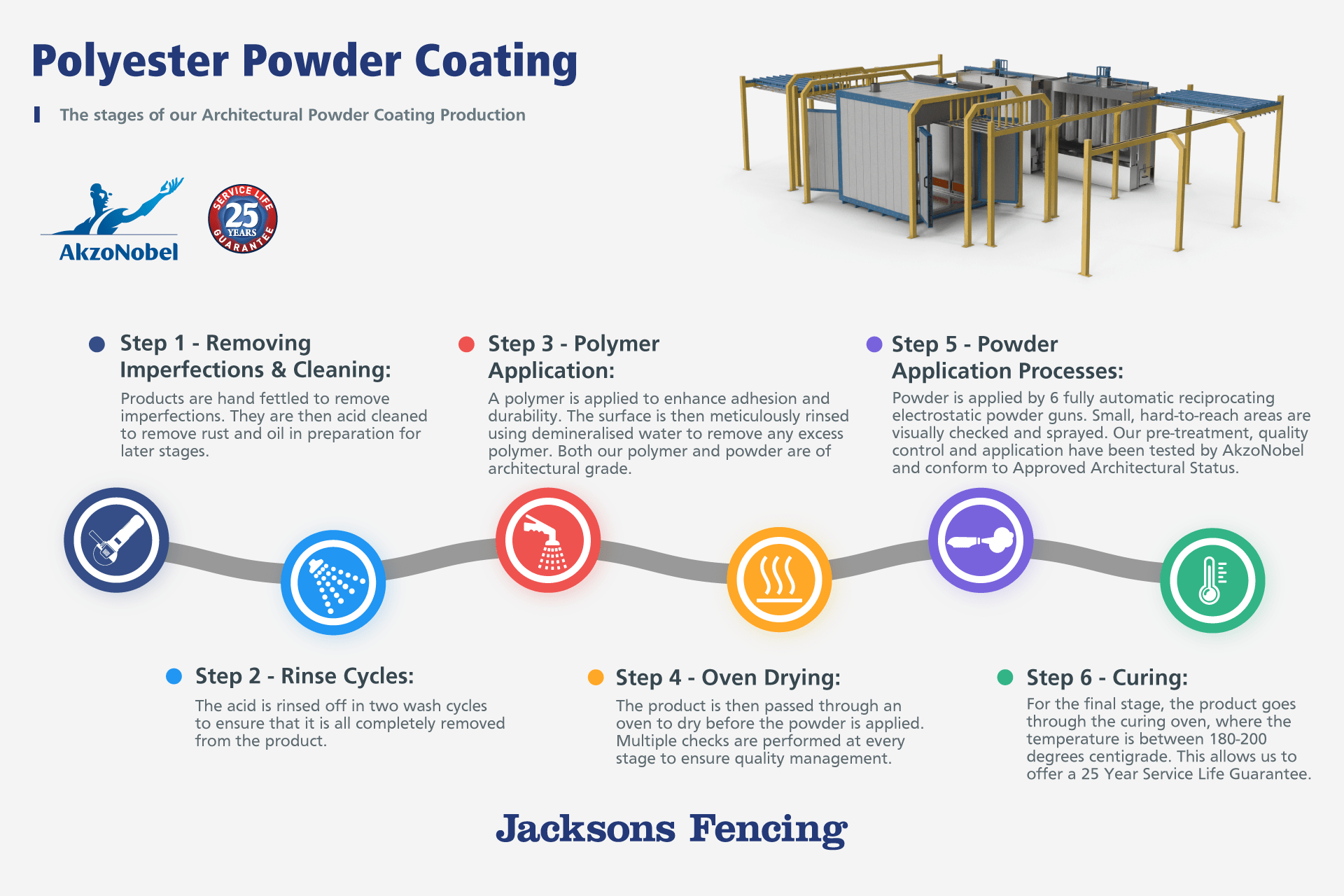Polyester Powder Coating Process