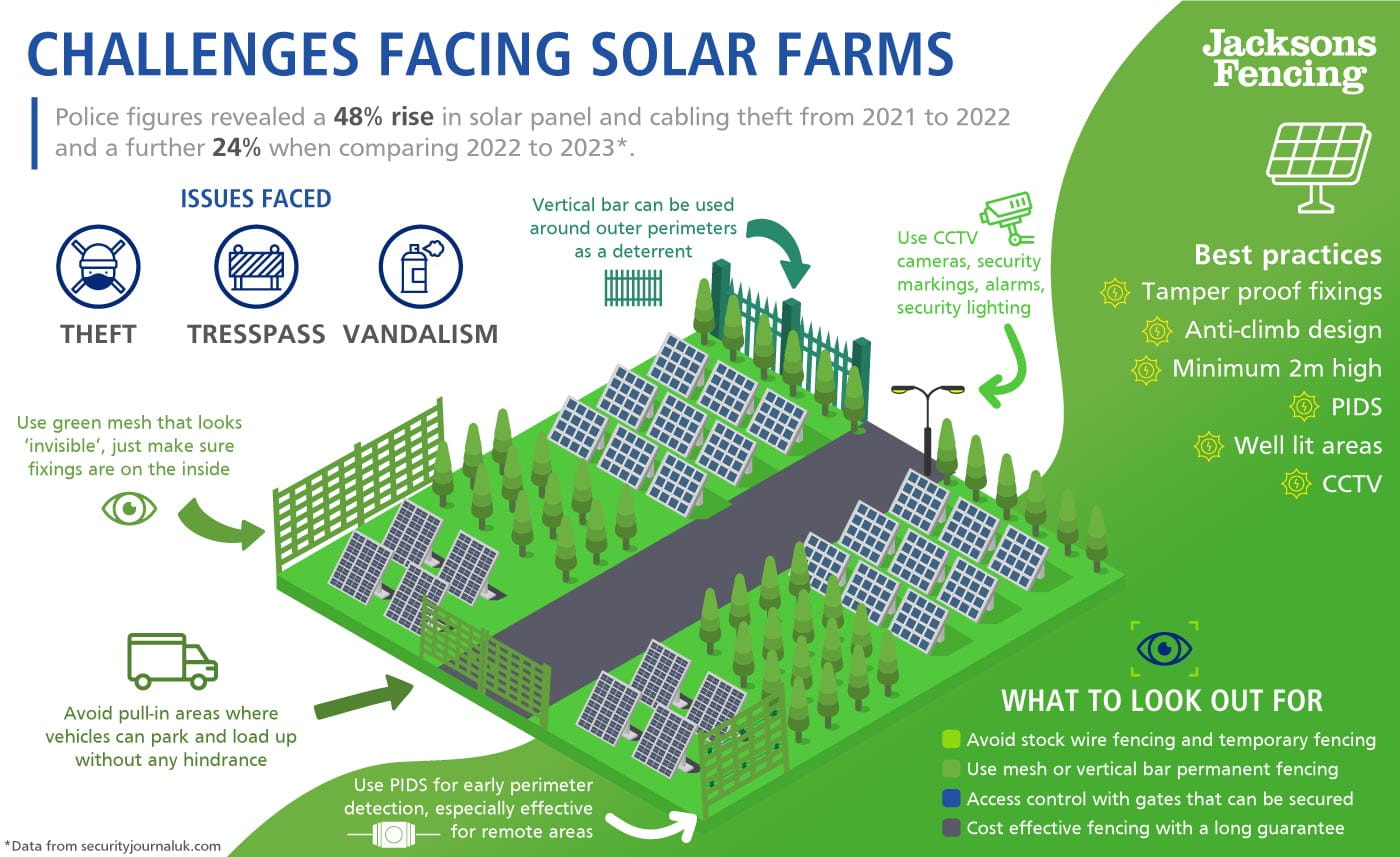 solar farm challenges